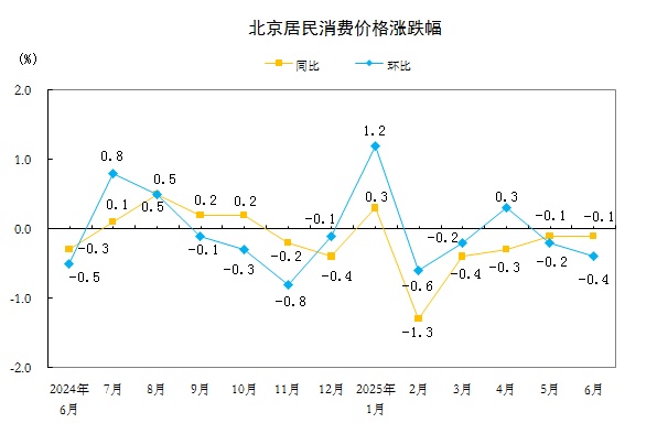 北京市统计局:6月份北京居民消费价格同比下降0.1% 北京市统计局:6月份北京居民消费价格同比下降0.1%