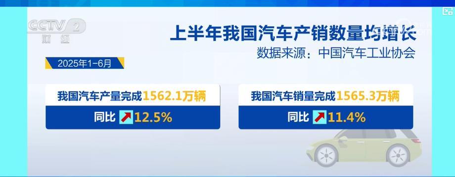 产销量双突破！上半年汽车工业“成绩单”惊艳 下半年汽车消费有望继续增长