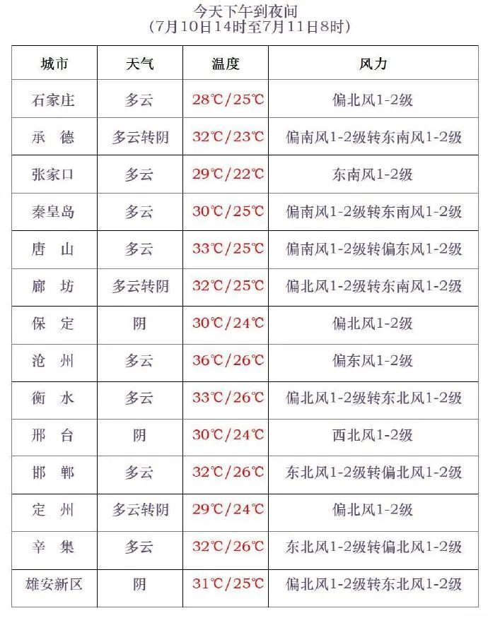 暴雨预警！今明两天，河北多地中到大雨+强对流……