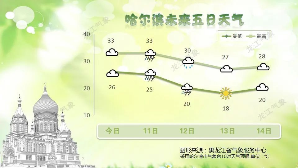黑龙江未来天气：升温＋降雨