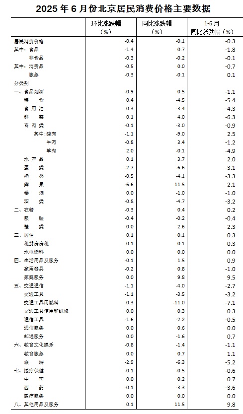 北京市统计局:6月份北京居民消费价格同比下降0.1% 北京市统计局:6月份北京居民消费价格同比下降0.1%
