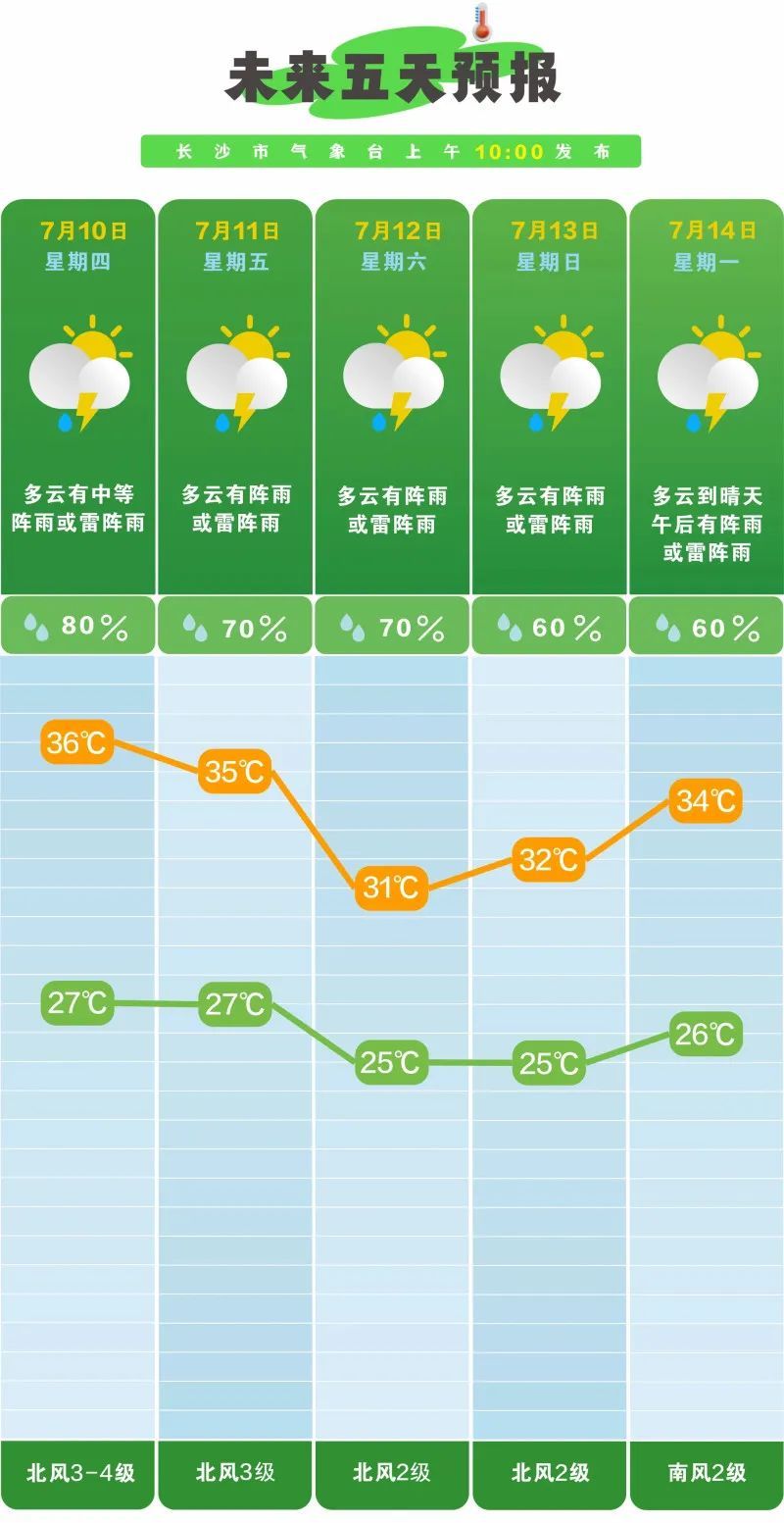 太热了！长沙连续11天高温预警！马上有变化……