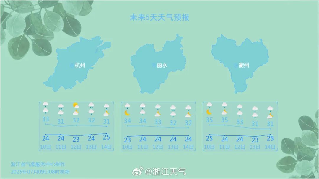 台风刚走,浙江气温立马嚣张!今天最高34℃,局部仍有暴雨 台风刚走,浙江气温立马嚣张!今天最高34℃,局部仍有暴雨