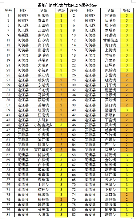 升级！福州暴雨红色预警！