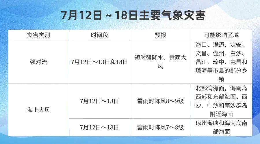 局地雷阵雨+强降水、雷雨大风等强对流天气！未来一周海南天气情况→