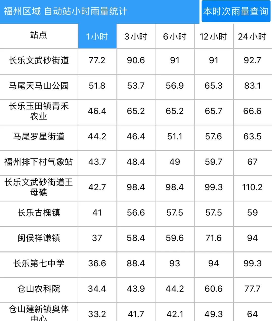 橙色预警!大雨、大暴雨已抵达福建 橙色预警!大雨、大暴雨已抵达福建