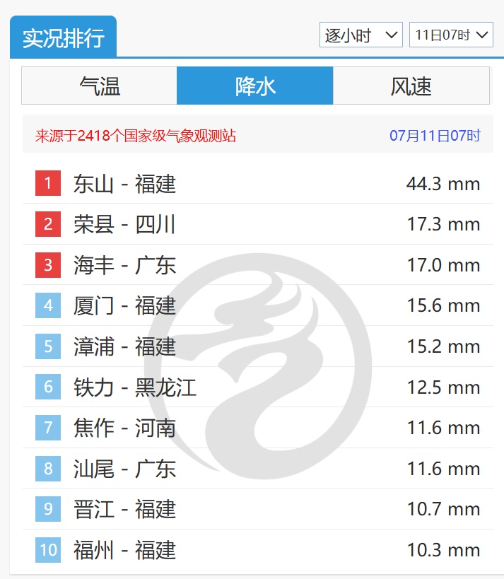 升级！福州暴雨红色预警！