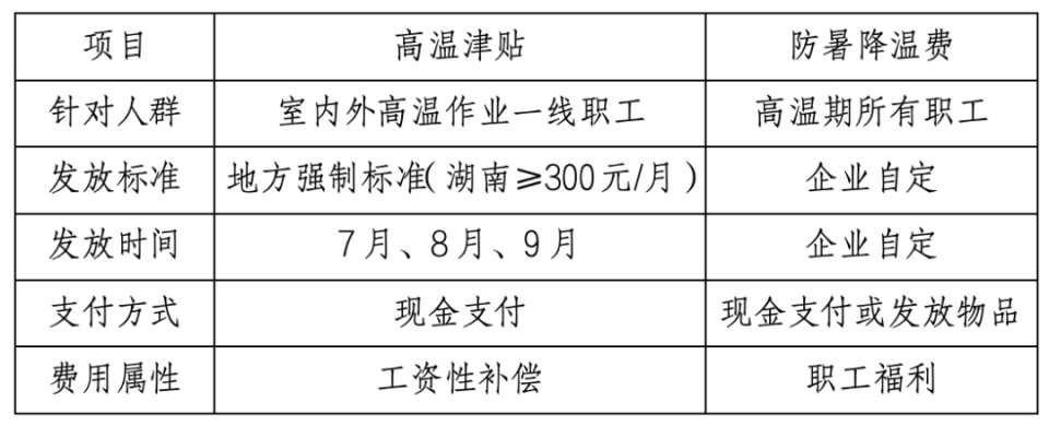 @户外劳动者：外卖员、快递员、环卫工人等可领取高温津贴