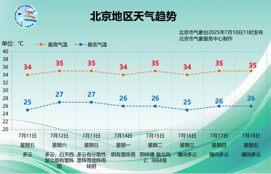 桑拿天再回归，下周一北京还有明显降雨！湿热天气需警惕