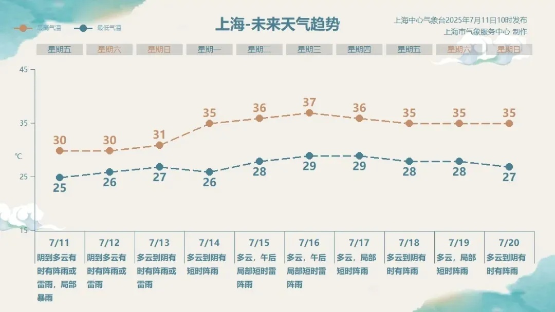 局部大到暴雨,上海随机“洒水”模式延续到周末,入伏时间定了 局部大到暴雨,上海随机“洒水”模式延续到周末,入伏时间定了