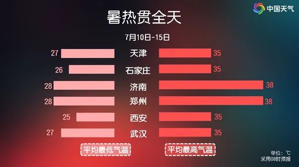 局部40℃以上！山东多地高温闷热持续，你被“蒸”服了吗？