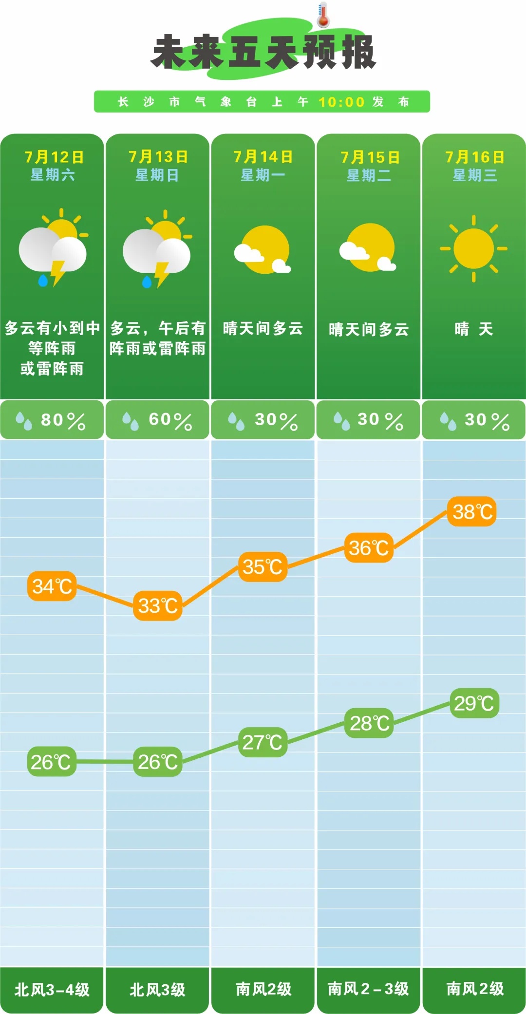 38℃！长沙即将迎来……长达30天！