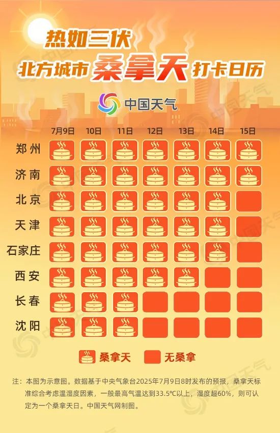 局部40℃以上！山东多地高温闷热持续，你被“蒸”服了吗？