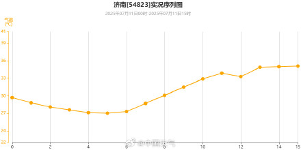 山东河南将再度成为高温核心 郑州下周最高气温或达44度