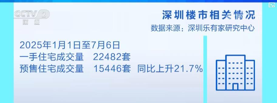 深圳新房市场“加速去化” 成交量与周期均现积极变化 深圳新房市场“加速去化” 成交量与周期均现积极变化