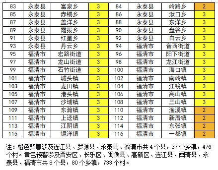 升级！福州暴雨红色预警！