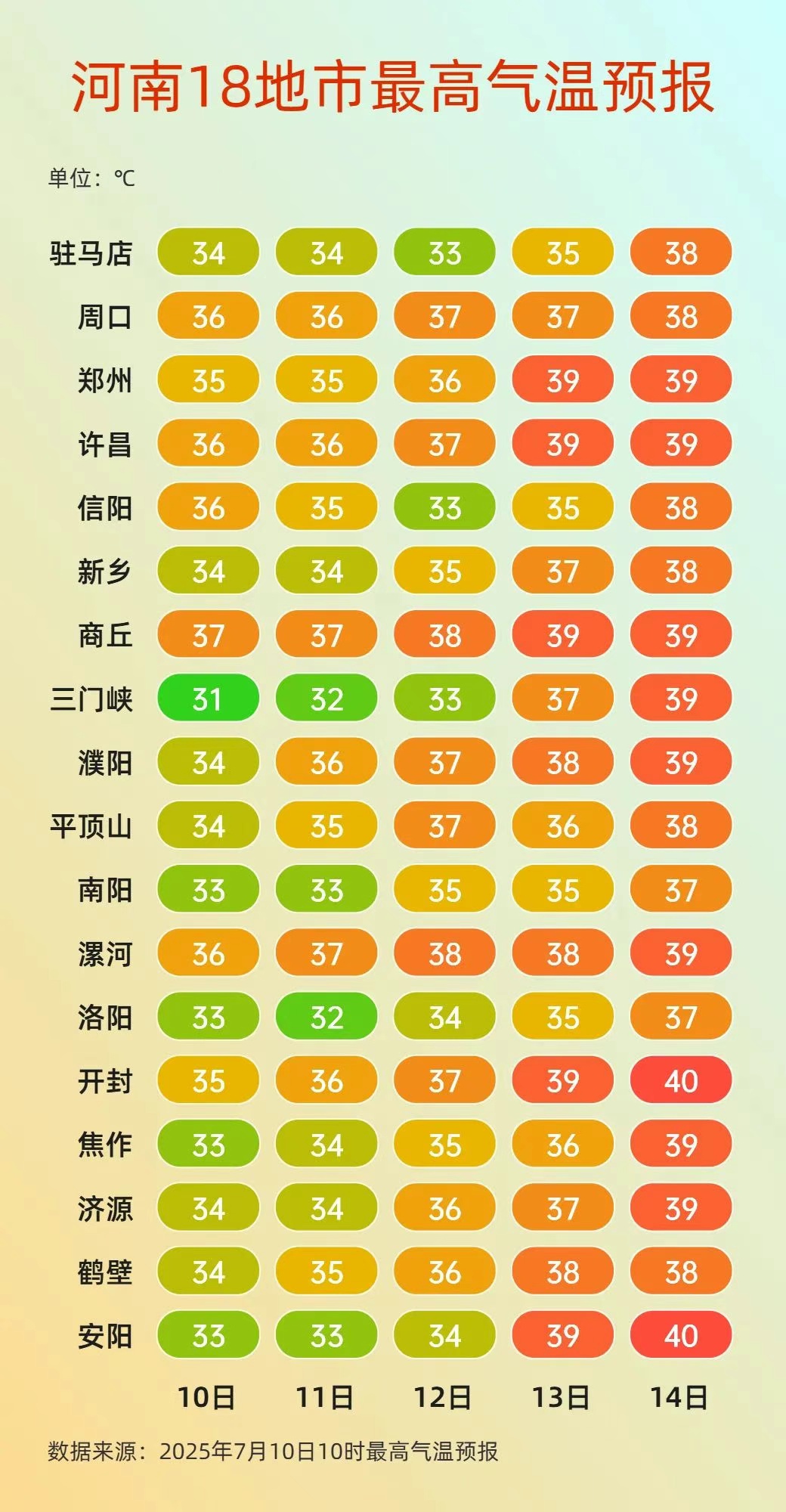 40℃+!超持久高温天明日到货,河南人将被生生“蒸”服 40℃+!超持久高温天明日到货,河南人将被生生“蒸”服