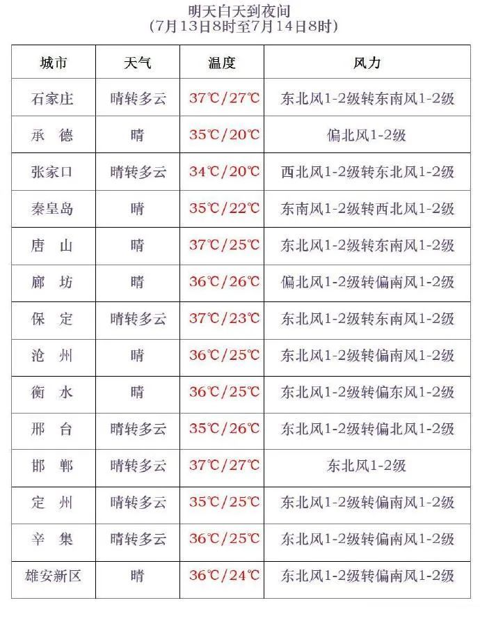 雷阵雨+暴雨！伴有强对流！今天，河北大范围降雨来袭→