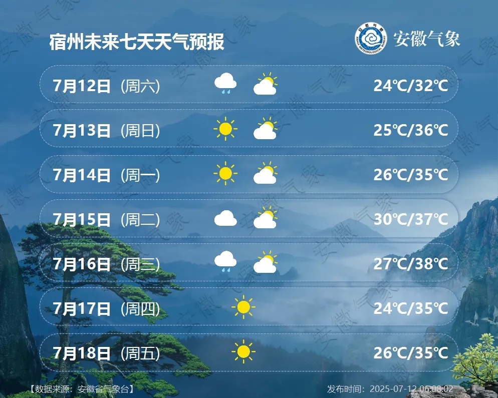 最高39℃!高温+高湿,持续性“桑拿天”将登场!安徽最新天气预报 最高39℃!高温+高湿,持续性“桑拿天”将登场!安徽最新天气预报