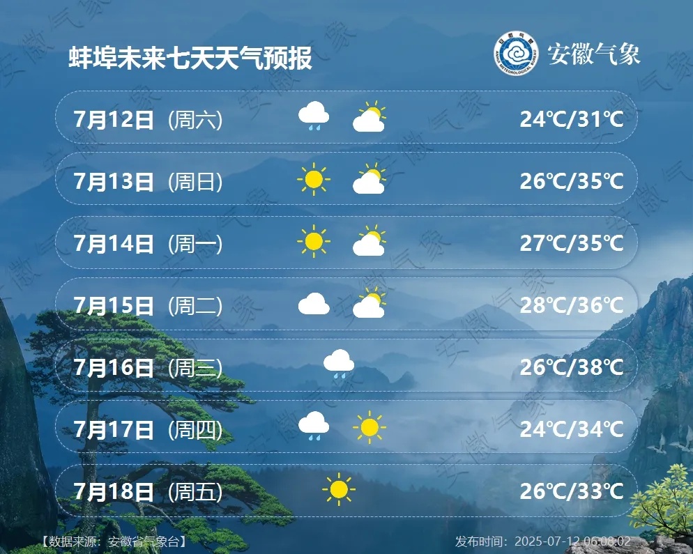 最高39℃!高温+高湿,持续性“桑拿天”将登场!安徽最新天气预报 最高39℃!高温+高湿,持续性“桑拿天”将登场!安徽最新天气预报