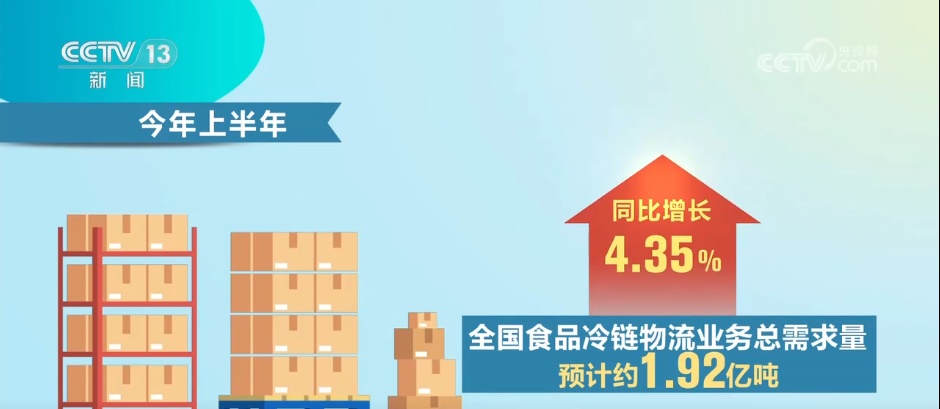 市场规模持续扩大！冷链物流“跑”起来 冷链市场“热”起来