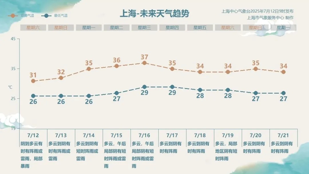 将明显影响上海！预警突发，暴雨+大风，热带扰动正在加强，下周天气大转折