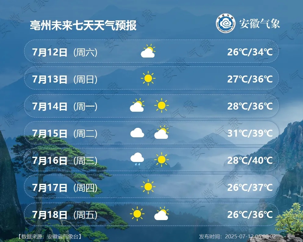最高39℃!高温+高湿,持续性“桑拿天”将登场!安徽最新天气预报 最高39℃!高温+高湿,持续性“桑拿天”将登场!安徽最新天气预报