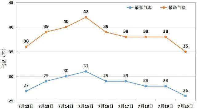 下周郑州42°C！桑拿天回归、暴晒热袭来！慎防“热射病”