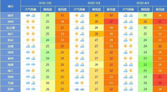 江苏：持续性高温高湿“桑拿天”即将抵达！
