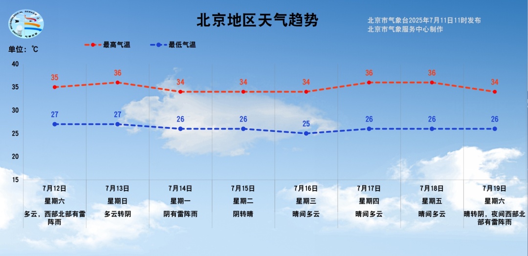 下午大部地区有雷阵雨！北京高温黄色预警中，最高气温35°C