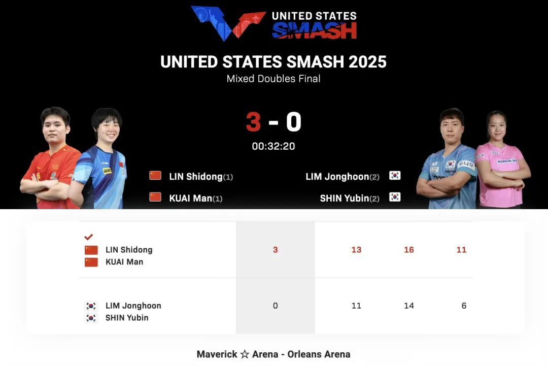 WTT美国大满贯首枚金牌诞生,林诗栋/蒯曼击败韩国组合夺得混双冠军 WTT美国大满贯首枚金牌诞生,林诗栋/蒯曼击败韩国组合夺得混双冠军