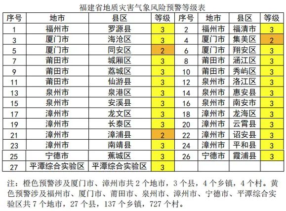 福建暴雨预警降级！雨势减弱，防御不可放松！