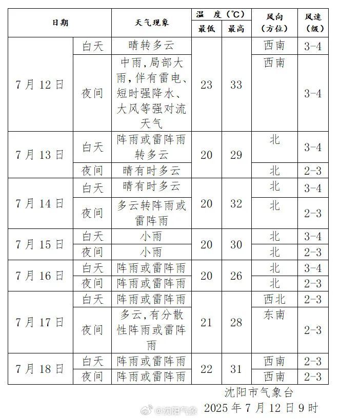 沈阳人注意！强对流天气要来了！雷暴大风+短时强降水+冰雹！城区主要降水时段为……