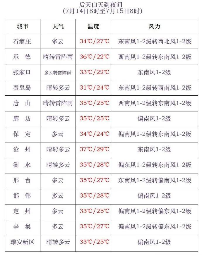 雷阵雨+暴雨！伴有强对流！今天，河北大范围降雨来袭→