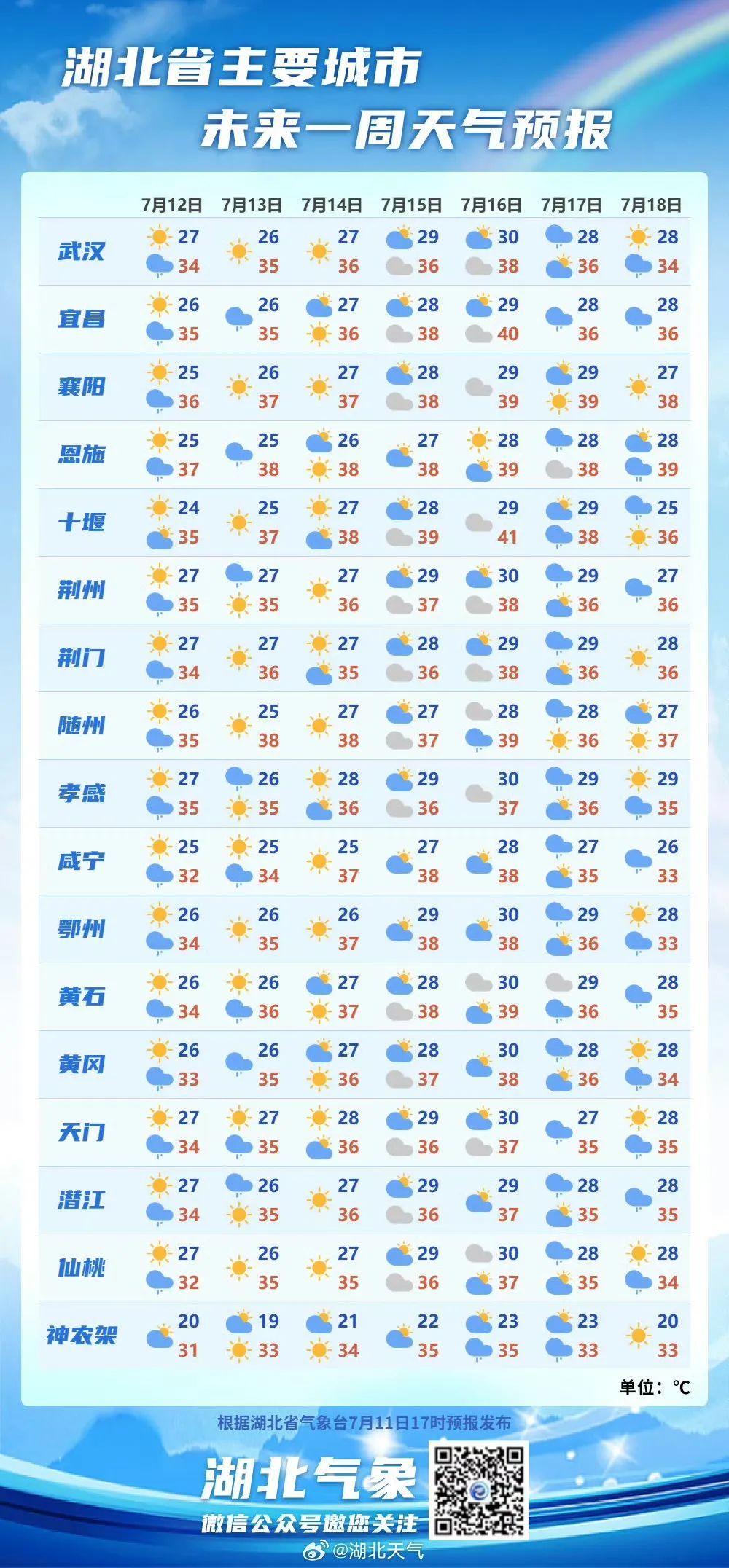 周末防备强对流！下周湖北局地将达40℃