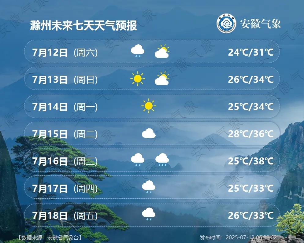 最高39℃!高温+高湿,持续性“桑拿天”将登场!安徽最新天气预报 最高39℃!高温+高湿,持续性“桑拿天”将登场!安徽最新天气预报