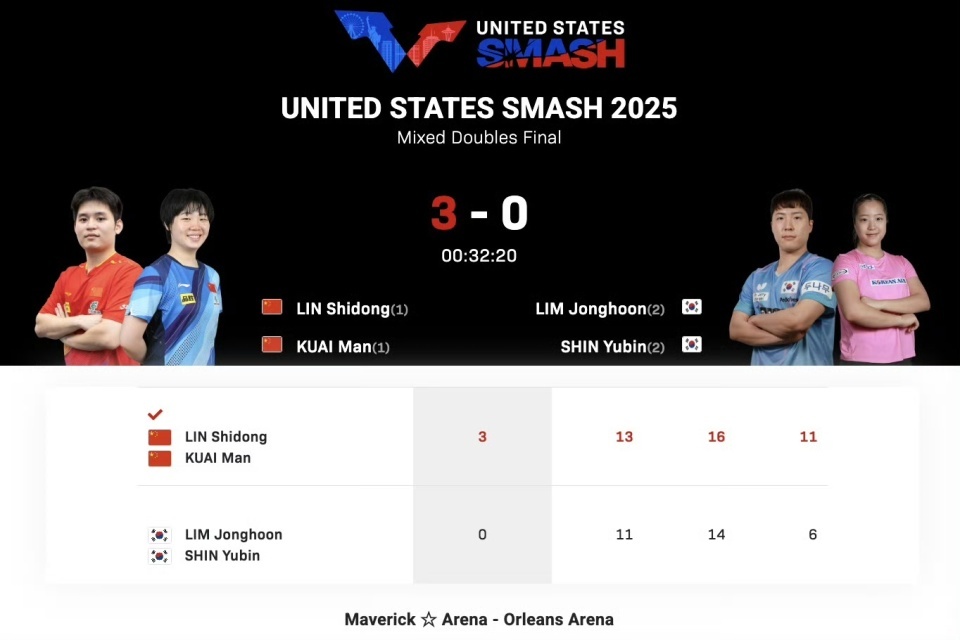 林诗栋/蒯曼夺得WTT美国大满贯混双冠军