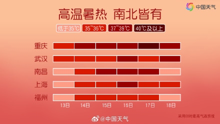中东部高温热浪持续发力 多地冲击40℃！