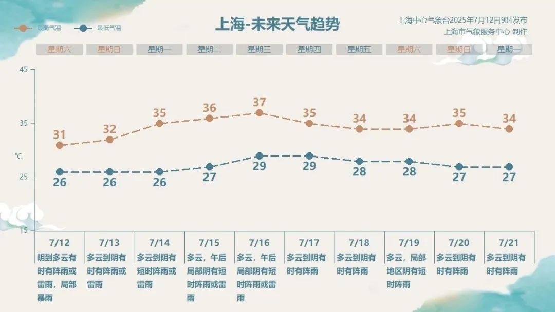 即将影响上海！热带扰动正在移动，暴雨马上到！下周天气转折，37℃晴热继续