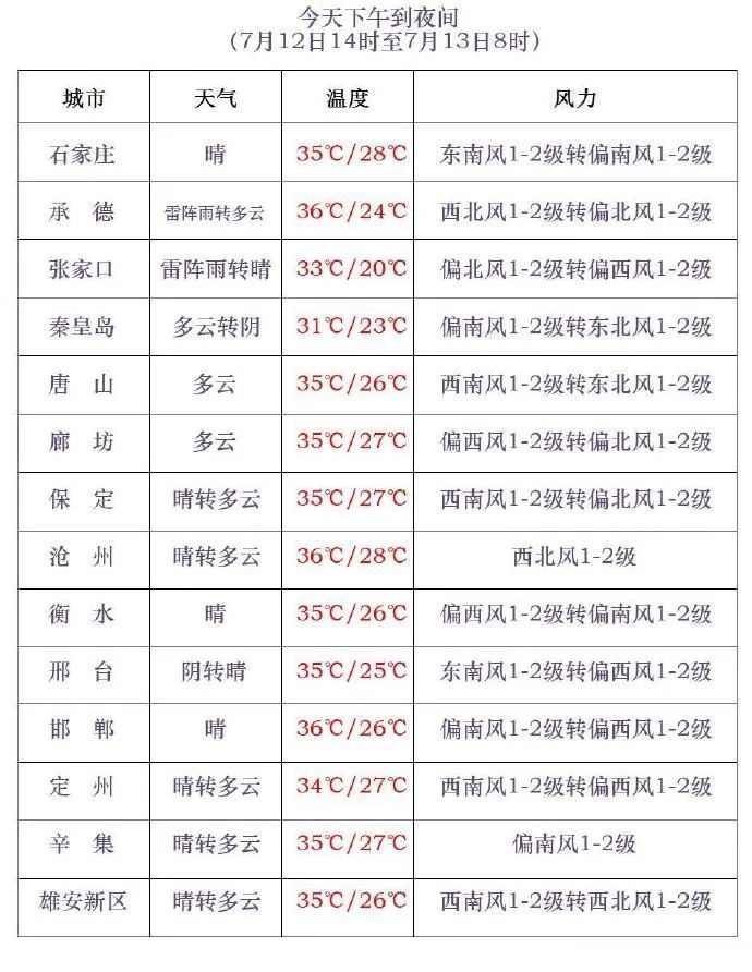 雷阵雨+暴雨！伴有强对流！今天，河北大范围降雨来袭→