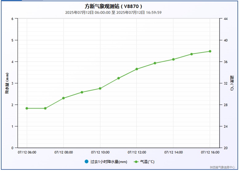 西安高温橙色预警中 高温最强时段已发布