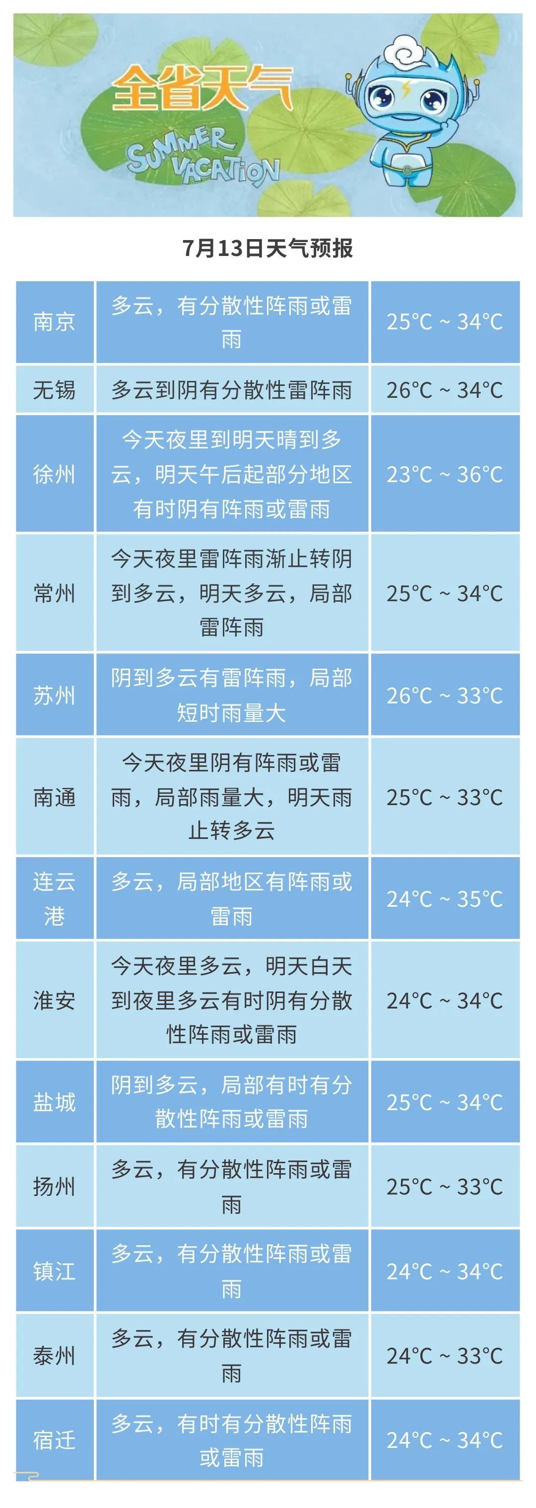 江苏气象：今夜到明天此轮降水渐止，高温即将返场