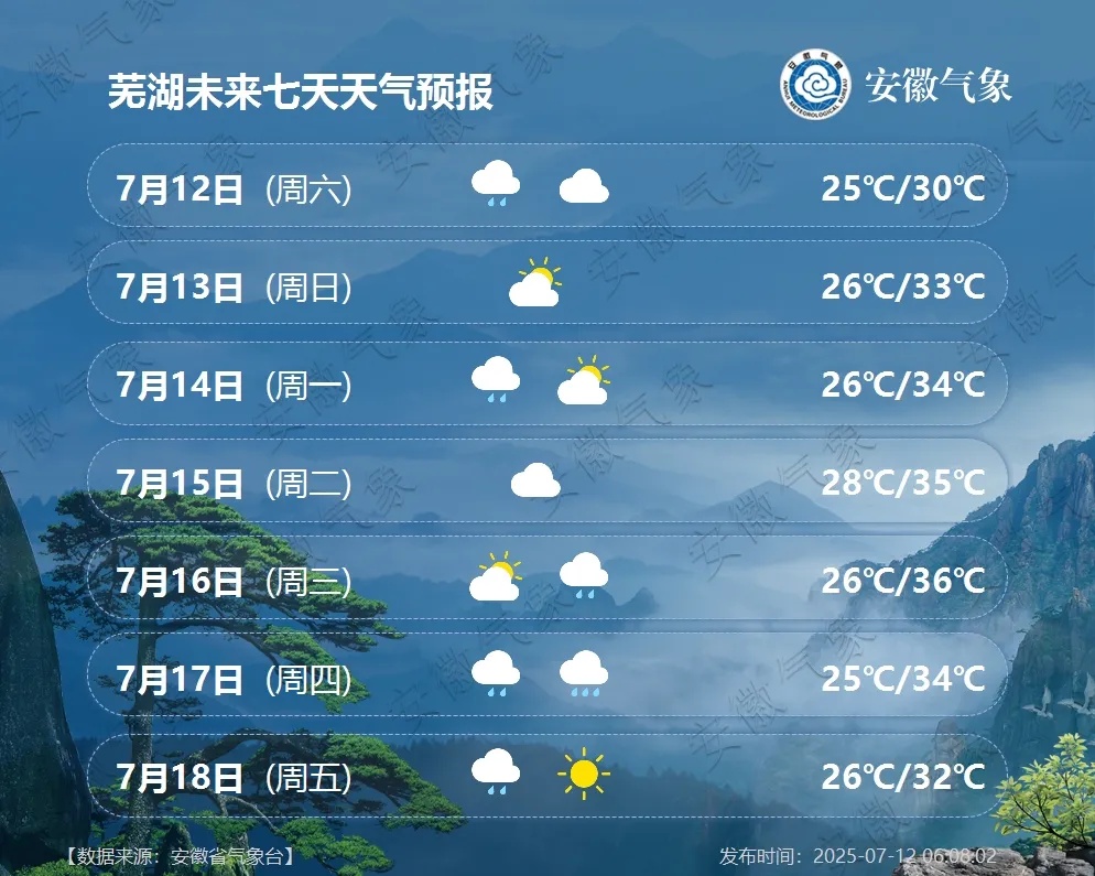最高39℃!高温+高湿,持续性“桑拿天”将登场!安徽最新天气预报 最高39℃!高温+高湿,持续性“桑拿天”将登场!安徽最新天气预报