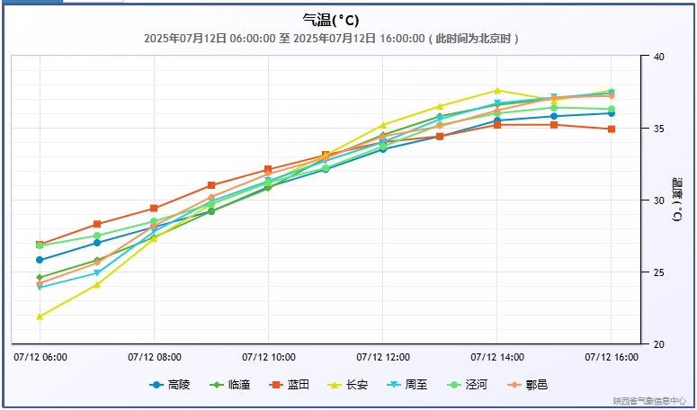 西安高温橙色预警中 高温最强时段已发布