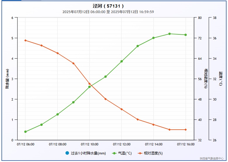 西安高温橙色预警中 高温最强时段已发布
