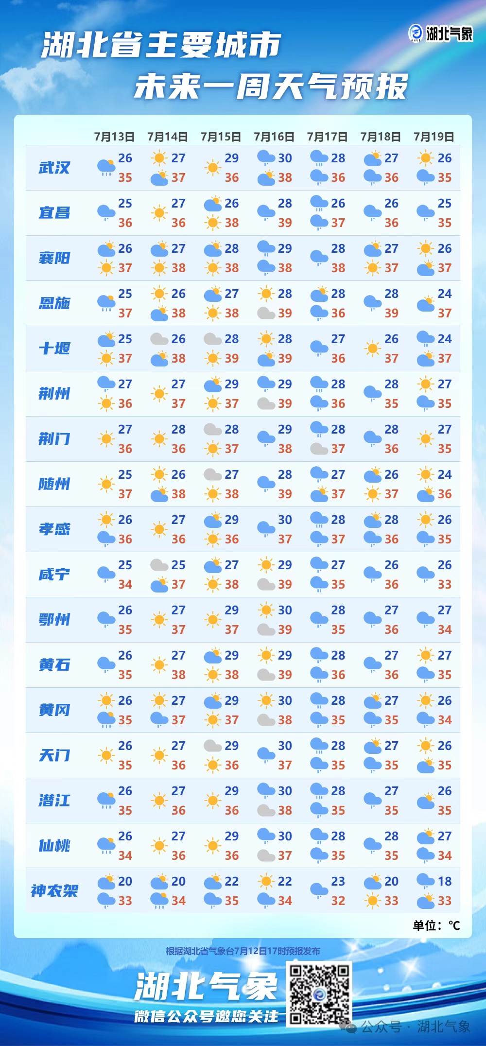 40℃来袭!下周湖北“桑拿”天气将达六七天 40℃来袭!下周湖北“桑拿”天气将达六七天