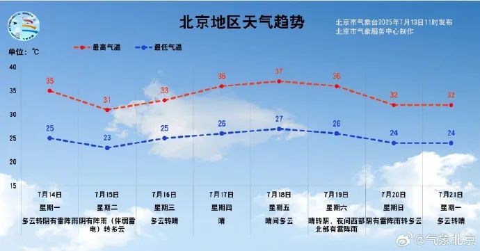 “火”力全开!北京下周还将迎来一波“高温持久战” “火”力全开!北京下周还将迎来一波“高温持久战”