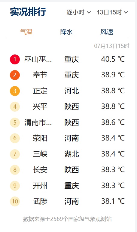 今天石家庄这一地气温位居全国第三！明后两天有雨……