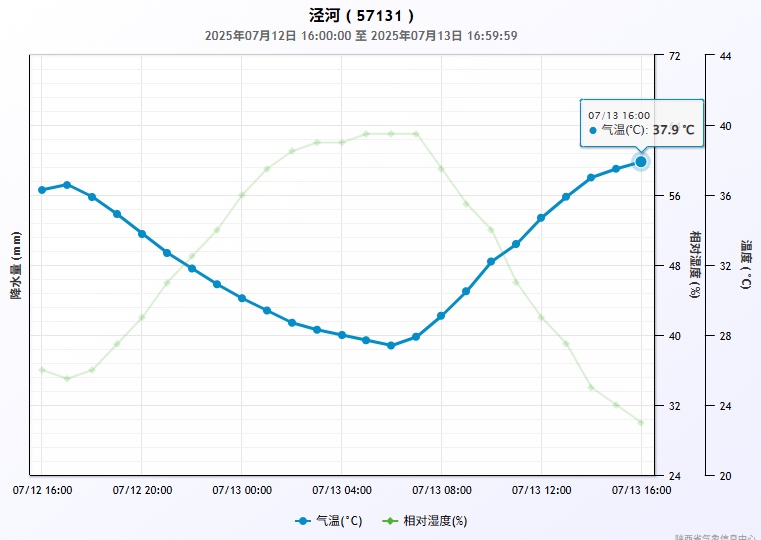 40℃+ 高温来袭 西安未来三天开启 “炙烤模式”