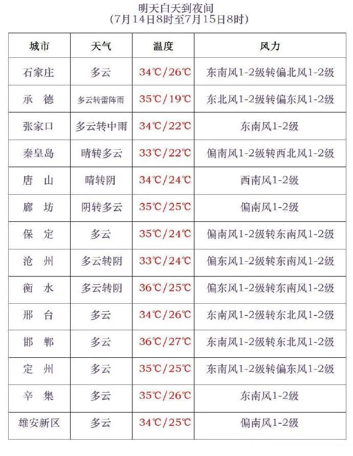 高温+雷雨!明晚起,河北大部迎中到大雨,局地暴雨…… 高温+雷雨!明晚起,河北大部迎中到大雨,局地暴雨……